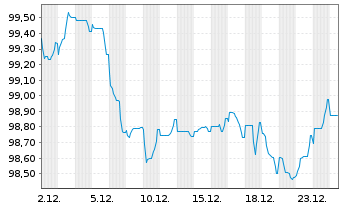 Chart Novo Nordisk Finance [NL] B.V. EO-MTN. 2025(25/35) - 1 Monat