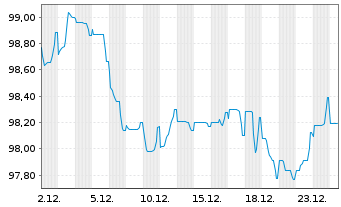 Chart Novo Nordisk Finance [NL] B.V. EO-MTN. 2025(25/38) - 1 Monat