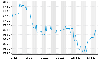 Chart Novo Nordisk Finance [NL] B.V. EO-MTN. 2025(25/45) - 1 Month