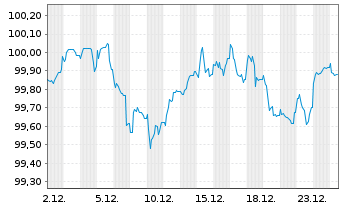 Chart Fresenius Medical Care AG MTN v.2025(2030/2030) - 1 Month