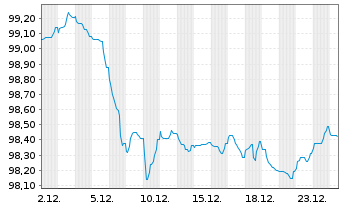 Chart ING Bank N.V. EO-Cov.Med.Term Notes 2025(32) - 1 Monat