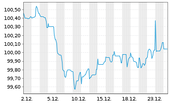 Chart Smurfit Kappa Treasury PUC EO-Notes 2025(25/31) - 1 Month