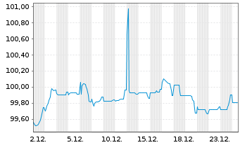Chart GXO Logistics Capital B.V. EO-Notes 2025(25/30) - 1 Month