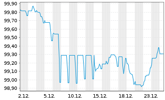 Chart Magnum ICC Finance B.V. EO-Med.T.Nts 2025(25/34) - 1 Month