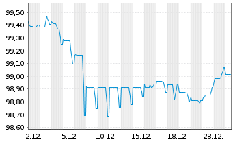 Chart Magnum ICC Finance B.V. EO-Med.T.Nts 2025(25/31) - 1 Month