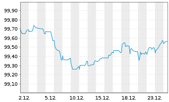 Chart Magnum ICC Finance B.V. EO-Med.T.Nts 2025(25/29) - 1 Month