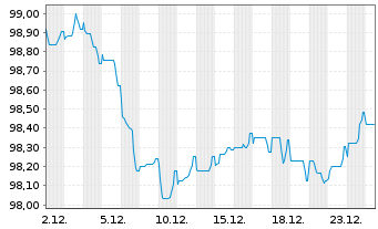 Chart CNH Industrial N.V. EO-Medium-Term Nts 2025(25/33) - 1 Month