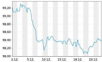 Chart Achmea Bank N.V. EO-M.-T.Mortg.Cov.Bds 2025(33) - 1 Monat