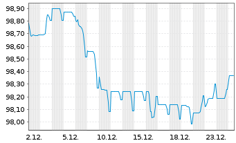 Chart Kolumbien, Republik EO-Bonds 2025(30/30) - 1 Month