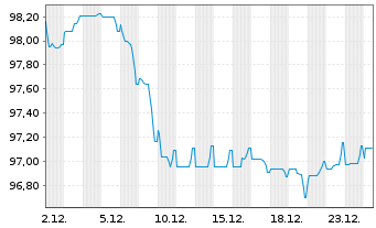 Chart Kolumbien, Republik EO-Bonds 2025(34/34) - 1 Monat