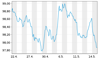 Chart Lb.Hessen-Th&uuml;ringen GZ MTN IHS S.H386 v.25(33) - 1 Month
