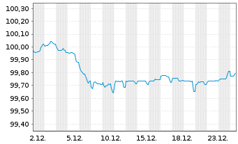 Chart ING Bank N.V. EO-Medium-Term Notes 2025(28) - 1 Monat