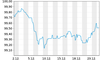 Chart Piraeus Bank SA EO-FLR Pref.MTN 2025(30/31) - 1 Month