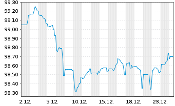 Chart Danske Bank AS EO-FLR Med.-Term Nts 2025(33) - 1 Month