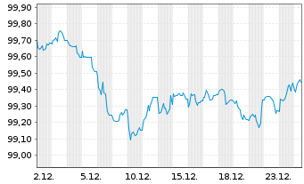 Chart Deutsche Telekom AG MTN v.2025(2029/2029) - 1 Monat