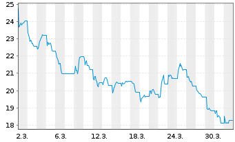 Chart WisdomTree Multi Ass.Iss.PLC - 1 Month