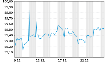 Chart ManpowerGroup Inc. EO-Notes 2025(25/30) - 1 Month