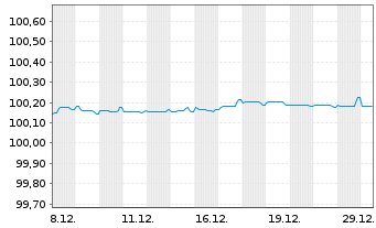 Chart Volkswagen Bank GmbH FLR-Med.Term.Nts. v.25(27) - 1 Month