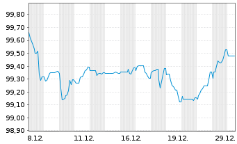 Chart Volkswagen Bank GmbH Med.Term.Nts. v.25(32) - 1 Monat