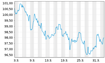 Chart Goldman Sachs Group Inc., The EO-FLR MTN.25(35/36) - 1 Month