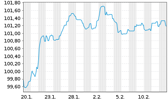 Chart Raiffeisen Bank Intl AG Med.-T.Nts 26(32/Und.) - 1 Month