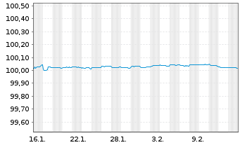 Chart Nordea Bank Abp EO-FLR Med.-Term Nts 2025(27) - 1 Month