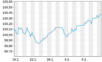 Chart CTP N.V. EO-Medium-Term Nts 2026(26/30) - 1 Month