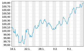 Chart Caixabank S.A. EO-FLR Med.-T.Nts 2026(36/37) - 1 Month