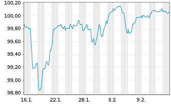 Chart Telefonica Emisiones S.A.U. M.-T.Nts 2026(26/Und.) - 1 Month
