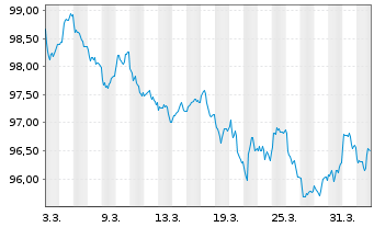 Chart Mitsubishi Corp. EO-Medium-Term Notes 26(26/34) - 1 Month