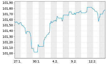 Chart BetClic Everest Group SAS EO-Nts. 2026(26/31)Reg.S - 1 Monat