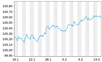 Chart Banco Santander S.A. EO-Preferred MTN 2026(30) - 1 Monat