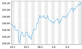 Chart Bank of Ireland Group PLC EO-FLR MTN 2026(32/38) - 1 Monat