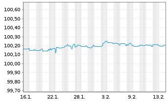Chart Banco Bilbao Vizcaya Argent. Non-Pref.MTN 2026(29) - 1 Monat
