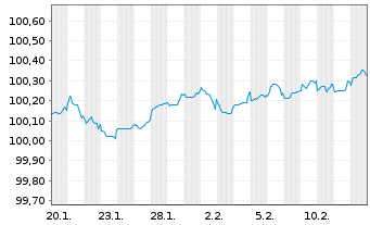 Chart Hyundai Capital Services Inc. EO-MTN. 2026(29) - 1 Month
