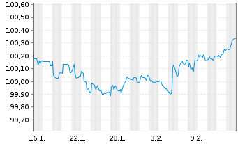 Chart Council of Europe Developm.Bk LS-MTN. 2026(29) - 1 Month