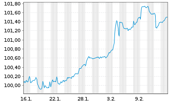 Chart Ungarn EO-Bonds 2026(33) - 1 Month