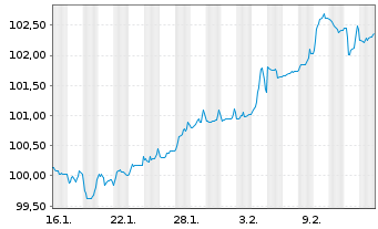Chart Ungarn EO-Bonds 2026(38) - 1 Month