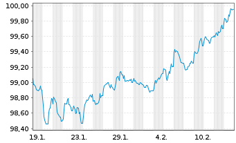 Chart Heidelberg Mater.Fin.Lux. S.A. EO-MTN. 2026(36/36) - 1 Month