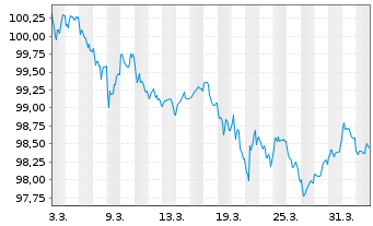 Chart Sumitomo Mitsui Banking Corp. EO-Cov.MTN.2026(31) - 1 Month