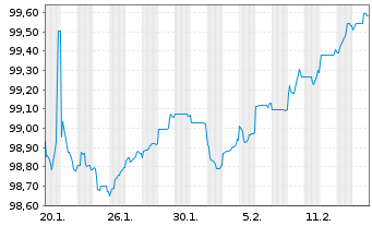 Chart Public Property Invest ASA EO-MTN. 2026(26/33) - 1 Month