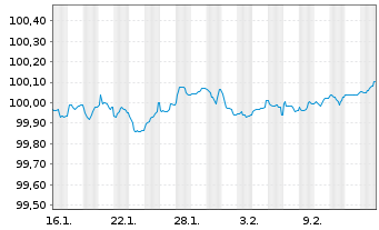 Chart ABN AMRO Bank N.V. EO-Preferred Med.-T.Nts 26(29) - 1 Month