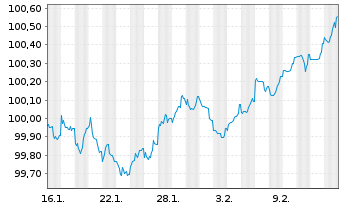 Chart Bank of Montreal EO-M.-T. Mortg.Cov.Bds 26(31) - 1 Monat
