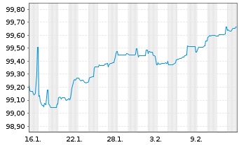 Chart Nordmazedonien, Republik EO-Bs 2026(29/30) Reg.S - 1 Month