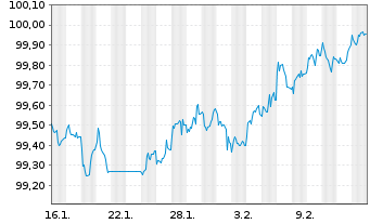 Chart Toyota Motor Credit Corp. EO-Med.T.Nts 2026(32) - 1 Month