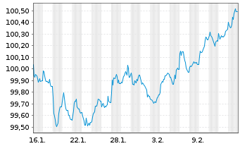 Chart E.ON SE EO-Medium Term Nts v.26(33/34) - 1 Month