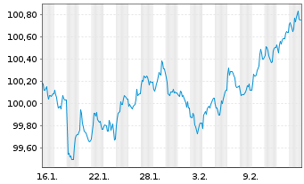 Chart E.ON SE EO-Medium Term Nts v.26(37/38) - 1 Month