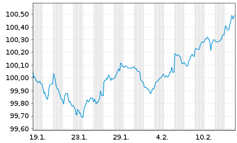 Chart National Bank of Canada Term Cov.Bds 2026(31) - 1 Month