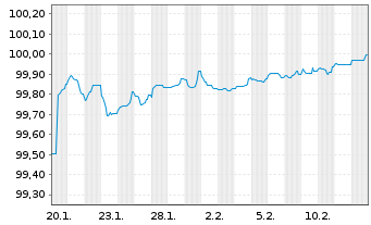 Chart CA Auto Bank S.p.A. EO-Medium-Term Nts 2026(28/29) - 1 Month