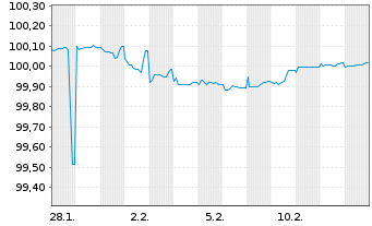 Chart MBH Bank Nyrt. EO-FLR Preferred MTN 26(30/31) - 1 Month